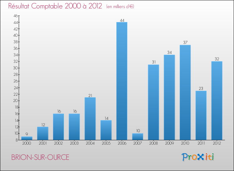 Evolution du résultat comptable pour la commune de BRION-SUR-OURCE de 2000 à 2012 Evolution du résultat comptable pour BRION-SUR-OURCE de 2000 à 2012