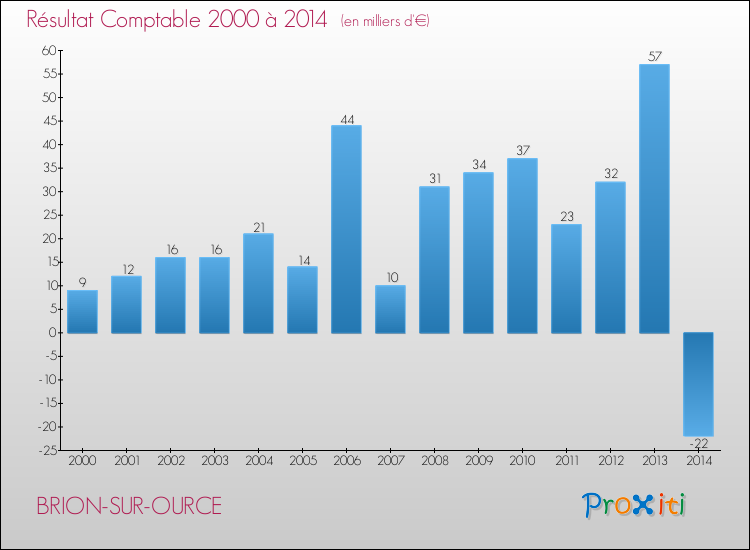 Evolution du résultat comptable pour la commune de BRION-SUR-OURCE de 2000 à 2014 Evolution du résultat comptable pour BRION-SUR-OURCE de 2000 à 2014