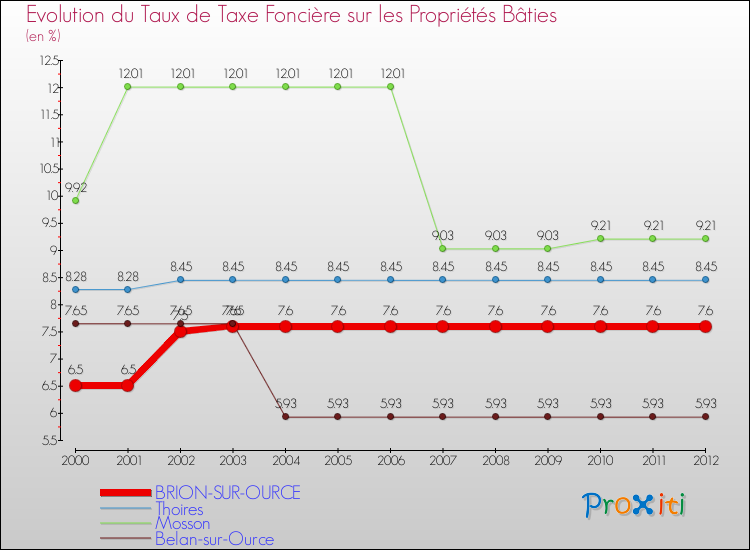 Evolution du taux de la taxe foncière sur le bati pour BRION-SUR-OURCE et les communes proches de 2000 à 2012 Comparaison des taux de taxe foncière sur le bati pour BRION-SUR-OURCE et les communes voisines de 2000 à 2012