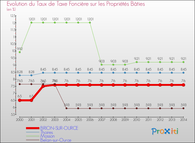 Evolution du taux de la taxe foncière sur le bati pour BRION-SUR-OURCE et les communes proches de 2000 à 2014 Comparaison des taux de taxe foncière sur le bati pour BRION-SUR-OURCE et les communes voisines de 2000 à 2014