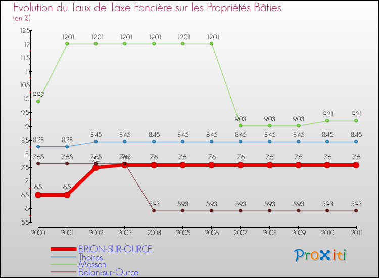 Evolution du taux de la taxe foncière sur le bati pour BRION-SUR-OURCE et les communes proches Comparaison des taux de taxe foncière sur le bati pour BRION-SUR-OURCE et les communes voisines
