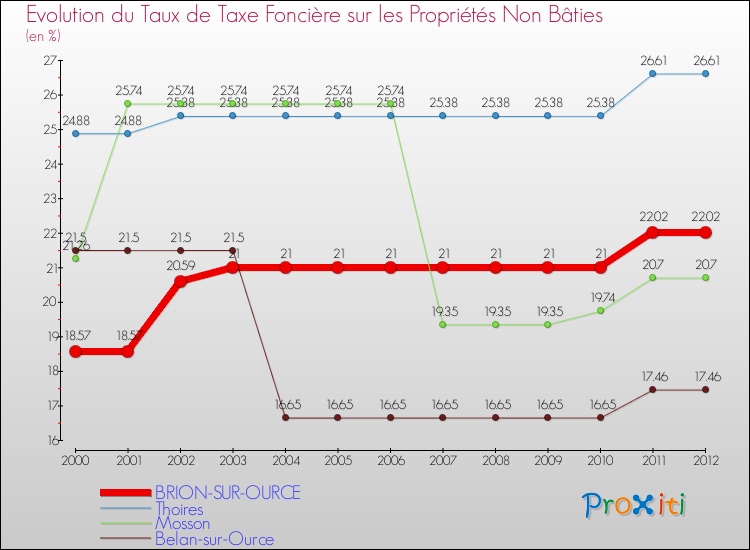 Evolution du taux de la taxe foncière sur les immeubles et terrains non batis pour BRION-SUR-OURCE et les communes proches de 2000 à 2012 Comparaison des taux de la taxe foncière sur les immeubles et terrains non batis pour BRION-SUR-OURCE et les communes voisines de 2000 à 2012