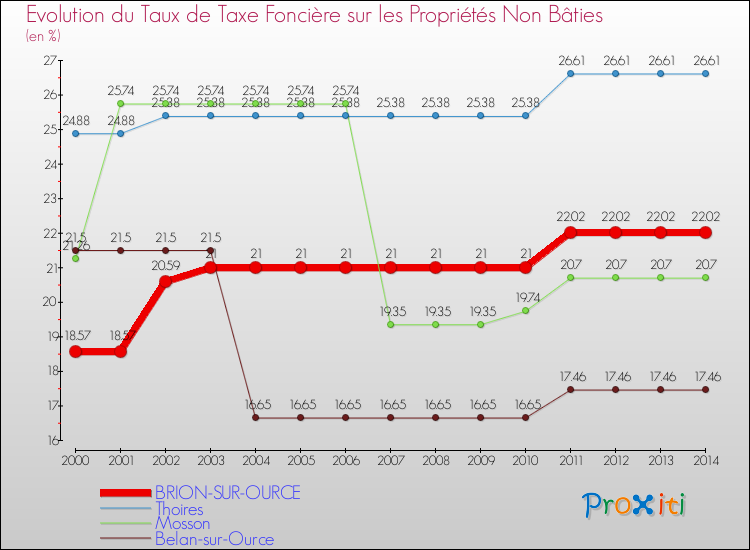 Evolution du taux de la taxe foncière sur les immeubles et terrains non batis pour BRION-SUR-OURCE et les communes proches de 2000 à 2014 Comparaison des taux de la taxe foncière sur les immeubles et terrains non batis pour BRION-SUR-OURCE et les communes voisines de 2000 à 2014