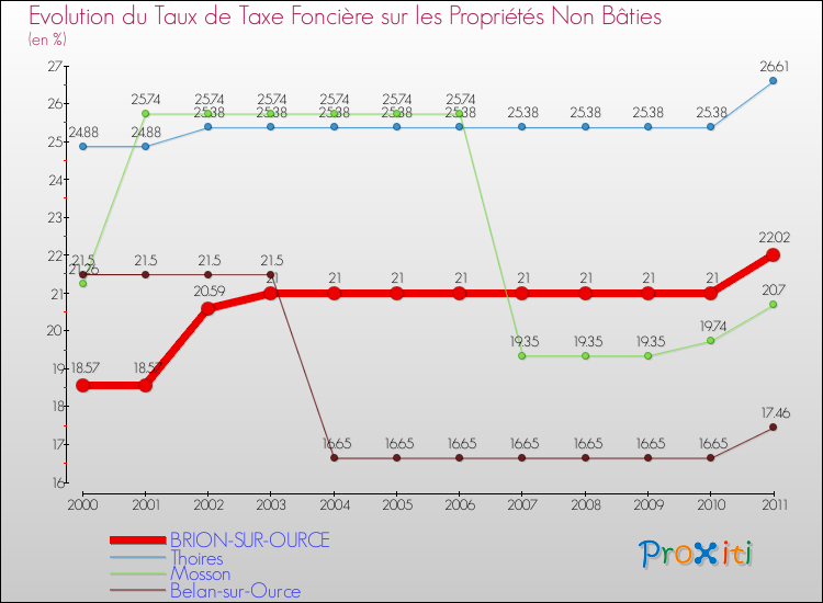 Evolution du taux de la taxe foncière sur les immeubles et terrains non batis pour BRION-SUR-OURCE et les communes proches Comparaison des taux de la taxe foncière sur les immeubles et terrains non batis pour BRION-SUR-OURCE et les communes voisines