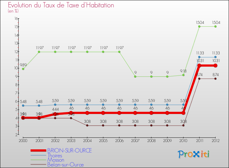 Evolution du taux de la taxe d'habitation pour BRION-SUR-OURCE et les communes proches Comparaison des taux de la taxe d'habitation pour BRION-SUR-OURCE et les communes voisines