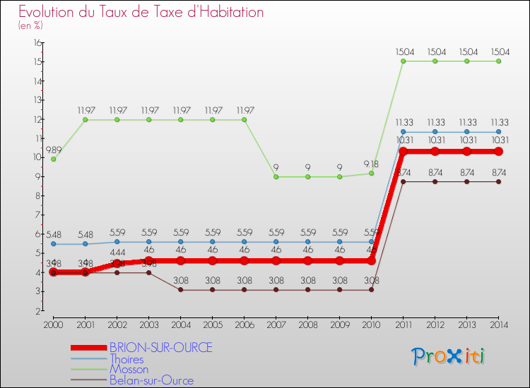 Evolution du taux de la taxe d'habitation pour BRION-SUR-OURCE et les communes proches de 2000 à 2014 Comparaison des taux de la taxe d'habitation pour BRION-SUR-OURCE et les communes voisines de 2000 à 2014