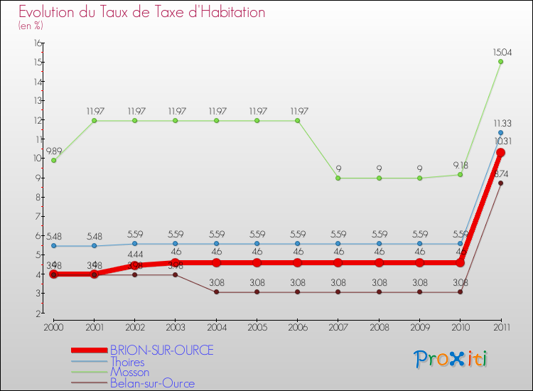 Evolution du taux de la taxe d'habitation pour BRION-SUR-OURCE et les communes proches Comparaison des taux de la taxe d'habitation pour BRION-SUR-OURCE et les communes voisines