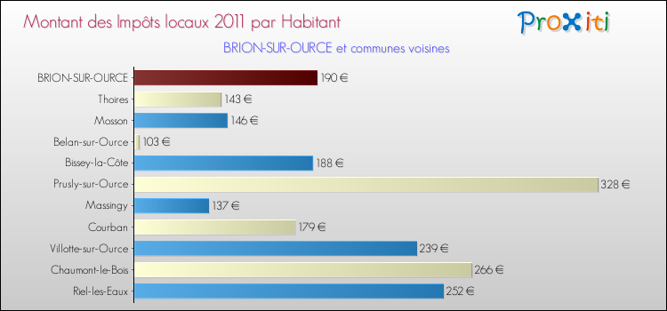 Montant des impôts locaux par Habitant pour BRION-SUR-OURCE et les communes proches Comparaison des impôts locaux par habitant pour BRION-SUR-OURCE et les communes voisines