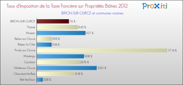 Taux d'imposition de la taxe foncière sur le bati 2012 pour BRION-SUR-OURCE et les communes proches Comparaison des taux d'imposition de la taxe foncière sur le bati 2012 pour BRION-SUR-OURCE et les communes voisines