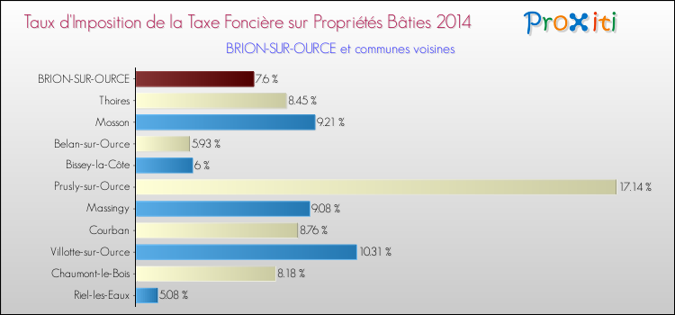 Taux d'imposition de la taxe foncière sur le bati 2014 pour BRION-SUR-OURCE et les communes proches Comparaison des taux d'imposition de la taxe foncière sur le bati 2014 pour BRION-SUR-OURCE et les communes voisines