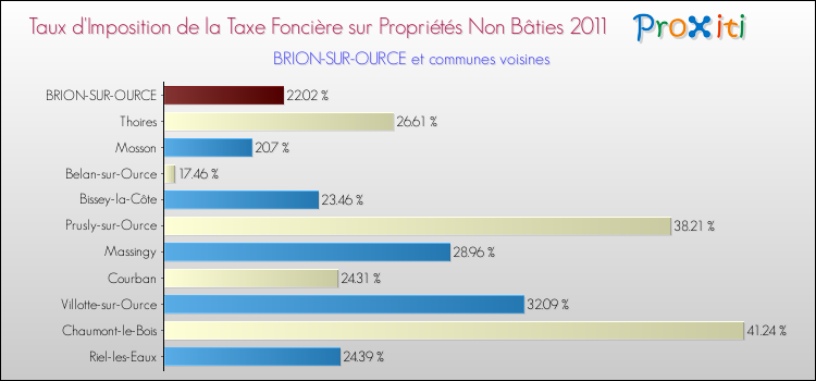 Taux d'imposition de la taxe foncière sur les immeubles et terrains non batis 2011 pour BRION-SUR-OURCE et les communes proches Comparaison des taux d'imposition de la taxe foncière sur les immeubles et terrains non batis 2011 pour BRION-SUR-OURCE et les communes voisines
