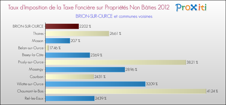 Taux d'imposition de la taxe foncière sur les immeubles et terrains non batis 2012 pour BRION-SUR-OURCE et les communes proches Comparaison des taux d'imposition de la taxe foncière sur les immeubles et terrains non batis 2012 pour BRION-SUR-OURCE et les communes voisines