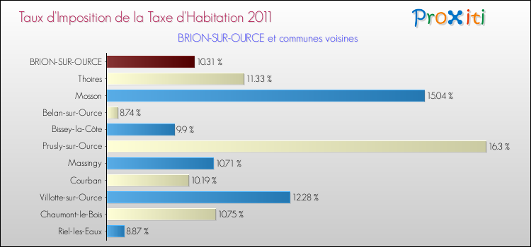 Taux d'imposition de la taxe d'habitation 2011 pour BRION-SUR-OURCE et les communes proches Comparaison des taux d'imposition de la taxe d'habitation 2011 pour BRION-SUR-OURCE et les communes voisines