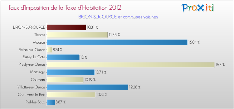 Taux d'imposition de la taxe d'habitation 2012 pour BRION-SUR-OURCE et les communes proches Comparaison des taux d'imposition de la taxe d'habitation 2012 pour BRION-SUR-OURCE et les communes voisines