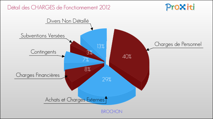Décomposition des Charges de Fonctionnement 2012 de la commune de BROCHON Charges de Fonctionnement 2012 pour la commune de BROCHON