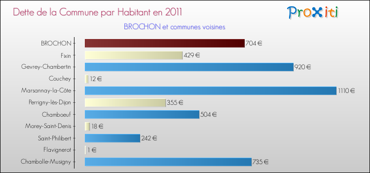 Dette par habitant de la commune en 2011 pour BROCHON et les communes proches Comparaison de la dette par habitant de la commune en 2011 pour BROCHON et les communes voisines