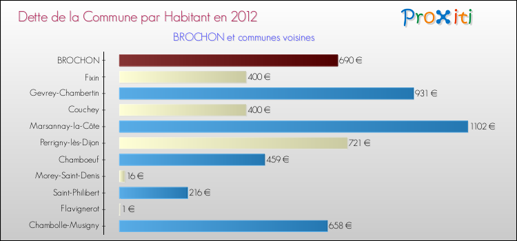 Dette par habitant de la commune en 2012 pour BROCHON et les communes proches Comparaison de la dette par habitant de la commune en 2012 pour BROCHON et les communes voisines