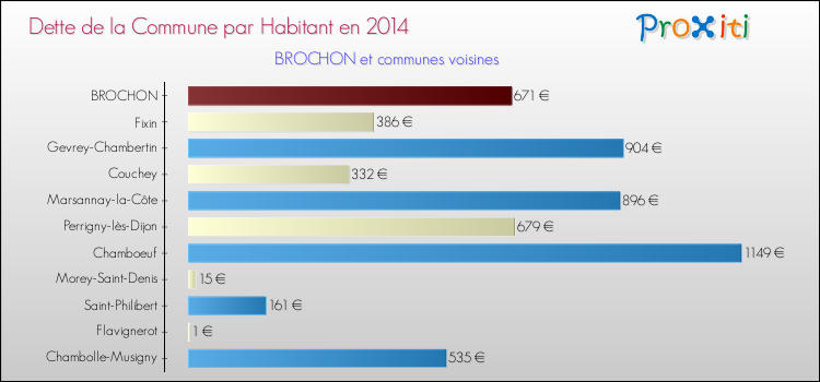 Dette par habitant de la commune en 2014 pour BROCHON et les communes proches Comparaison de la dette par habitant de la commune en 2014 pour BROCHON et les communes voisines