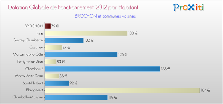 Montant des dotations globales de fonctionnement DGF par Habitant pour BROCHON et les communes proches Comparaison des des dotations globales de fonctionnement DGF par habitant pour BROCHON et les communes voisines