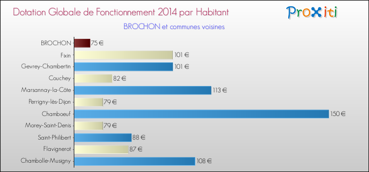 Montant des dotations globales de fonctionnement DGF par Habitant pour BROCHON et les communes proches en 2014. Comparaison des des dotations globales de fonctionnement DGF par habitant pour BROCHON et les communes voisines en 2014.
