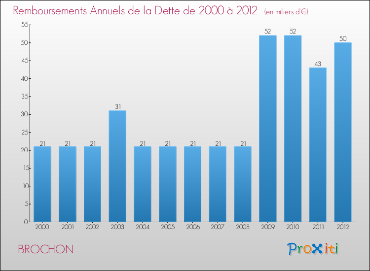 Evolution de l'annuité de la dette pour la commune de BROCHON de 2000 à 2012 Annuités de la dette pour BROCHON de 2000 à 2012