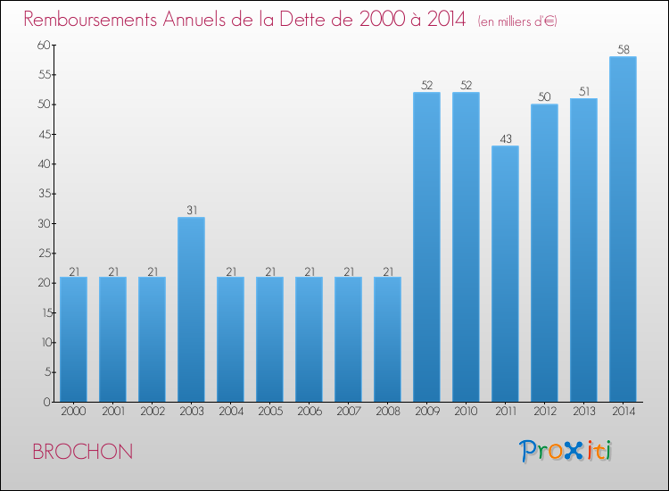 Evolution de l'annuité de la dette pour la commune de BROCHON de 2000 à 2014 Annuités de la dette pour BROCHON de 2000 à 2014
