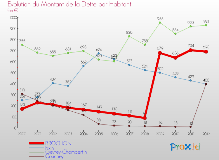 Evolution de la dette par habitant pour la commune de BROCHON et les communes proches de 2000 à 2012 Comparaison de la dette par habitant pour BROCHON et les communes voisines de 2000 à 2012
