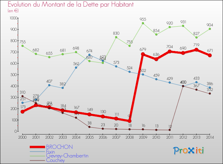 Evolution de la dette par habitant pour la commune de BROCHON et les communes proches de 2000 à 2014 Comparaison de la dette par habitant pour BROCHON et les communes voisines de 2000 à 2014