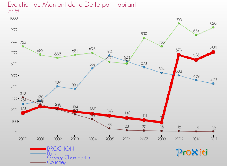 Evolution de la dette par habitant pour la commune de BROCHON et les communes proches Comparaison de la dette par habitant pour BROCHON et les communes voisines