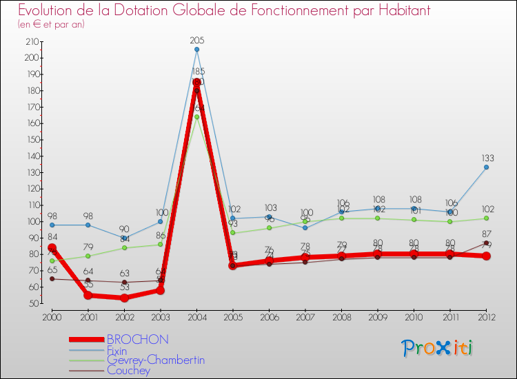 Evolution et montant de la dotation globale de fonctionnement par Habitant pour BROCHON et les communes proches Comparaison des dotations globales de fonctionnement par habitant pour BROCHON et les communes voisines