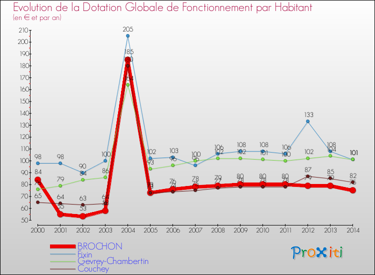 Evolution et montant de la dotation globale de fonctionnement par Habitant pour BROCHON et les communes proches de 2000 à 2014. Comparaison des dotations globales de fonctionnement par habitant pour BROCHON et les communes voisines de 2000 à 2014.