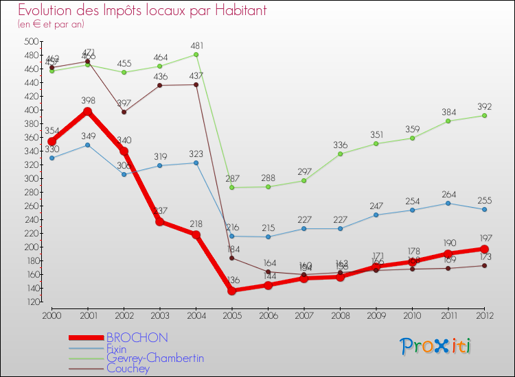 Evolution et montant des impôts locaux par Habitant pour BROCHON et les communes proches Comparaison des impôts locaux par habitant pour BROCHON et les communes voisines