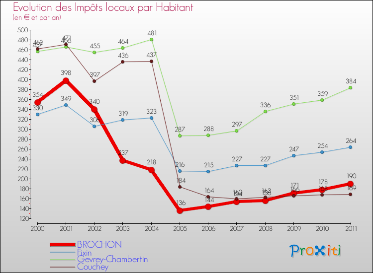 Evolution et montant des impôts locaux par Habitant pour BROCHON et les communes proches Comparaison des impôts locaux par habitant pour BROCHON et les communes voisines