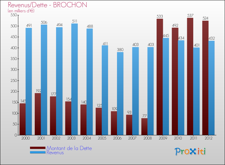 Evolution comparée de la dette et des revenus pour la commune de BROCHON de 2000 à 2012 Comparaison de la dette et des revenus pour BROCHON de 2000 à 2012