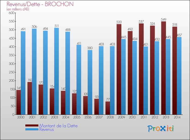 Evolution comparée de la dette et des revenus pour la commune de BROCHON de 2000 à 2014 Comparaison de la dette et des revenus pour BROCHON de 2000 à 2014