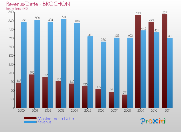 Evolution comparée de la dette et des revenus pour la commune de BROCHON de 2000 à 2011 Comparaison de la dette et des revenus pour BROCHON de 2000 à 2011