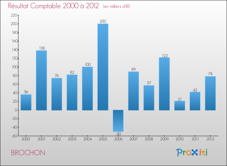 Evolution du résultat comptable pour la commune de BROCHON de 2000 à 2012 Evolution du résultat comptable pour BROCHON de 2000 à 2012