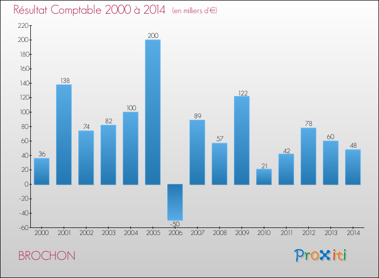 Evolution du résultat comptable pour la commune de BROCHON de 2000 à 2014 Evolution du résultat comptable pour BROCHON de 2000 à 2014