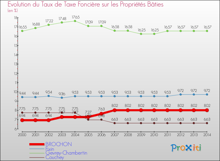 Evolution du taux de la taxe foncière sur le bati pour BROCHON et les communes proches de 2000 à 2014 Comparaison des taux de taxe foncière sur le bati pour BROCHON et les communes voisines de 2000 à 2014