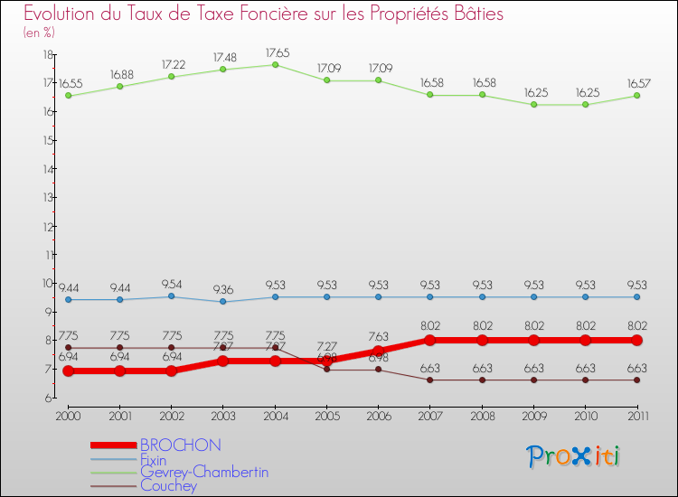 Evolution du taux de la taxe foncière sur le bati pour BROCHON et les communes proches Comparaison des taux de taxe foncière sur le bati pour BROCHON et les communes voisines