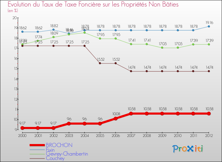 Evolution du taux de la taxe foncière sur les immeubles et terrains non batis pour BROCHON et les communes proches de 2000 à 2012 Comparaison des taux de la taxe foncière sur les immeubles et terrains non batis pour BROCHON et les communes voisines de 2000 à 2012