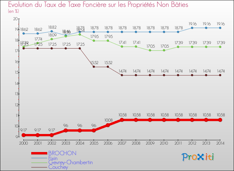 Evolution du taux de la taxe foncière sur les immeubles et terrains non batis pour BROCHON et les communes proches de 2000 à 2014 Comparaison des taux de la taxe foncière sur les immeubles et terrains non batis pour BROCHON et les communes voisines de 2000 à 2014