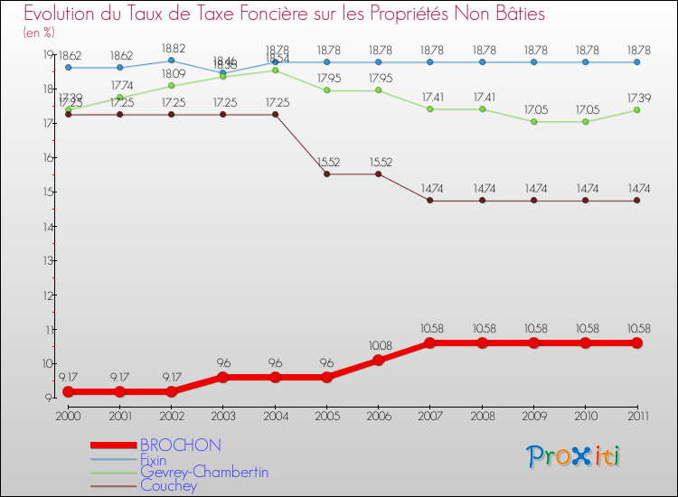 Evolution du taux de la taxe foncière sur les immeubles et terrains non batis pour BROCHON et les communes proches Comparaison des taux de la taxe foncière sur les immeubles et terrains non batis pour BROCHON et les communes voisines