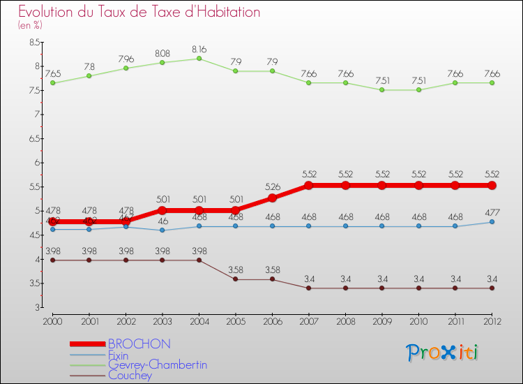 Evolution du taux de la taxe d'habitation pour BROCHON et les communes proches Comparaison des taux de la taxe d'habitation pour BROCHON et les communes voisines