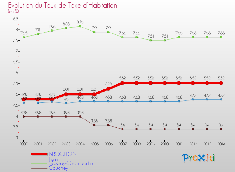 Evolution du taux de la taxe d'habitation pour BROCHON et les communes proches de 2000 à 2014 Comparaison des taux de la taxe d'habitation pour BROCHON et les communes voisines de 2000 à 2014