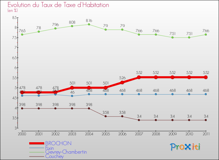 Evolution du taux de la taxe d'habitation pour BROCHON et les communes proches Comparaison des taux de la taxe d'habitation pour BROCHON et les communes voisines