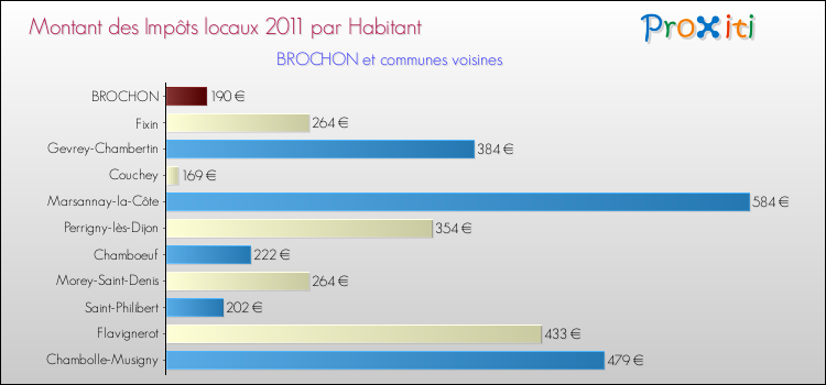 Montant des impôts locaux par Habitant pour BROCHON et les communes proches Comparaison des impôts locaux par habitant pour BROCHON et les communes voisines