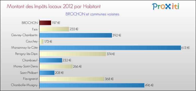 Montant des impôts locaux par Habitant pour BROCHON et les communes proches Comparaison des impôts locaux par habitant pour BROCHON et les communes voisines