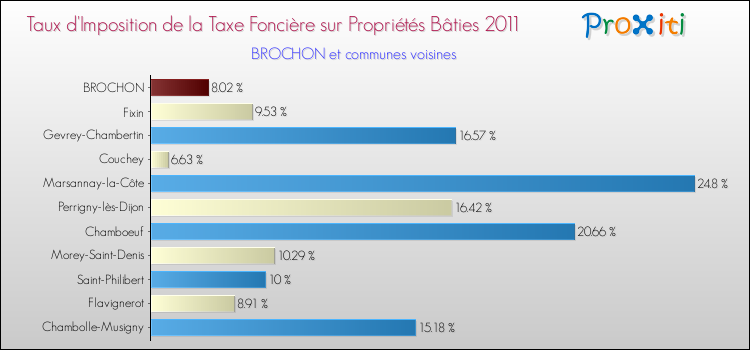 Taux d'imposition de la taxe foncière sur le bati 2011 pour BROCHON et les communes proches Comparaison des taux d'imposition de la taxe foncière sur le bati 2011 pour BROCHON et les communes voisines