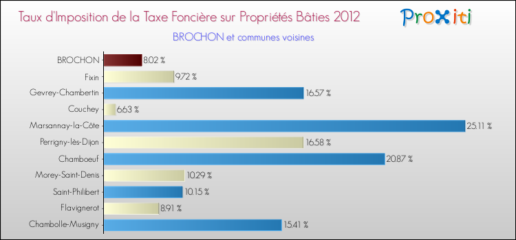 Taux d'imposition de la taxe foncière sur le bati 2012 pour BROCHON et les communes proches Comparaison des taux d'imposition de la taxe foncière sur le bati 2012 pour BROCHON et les communes voisines